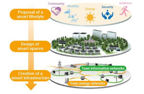 Fujisawa Sustainable Smart Town