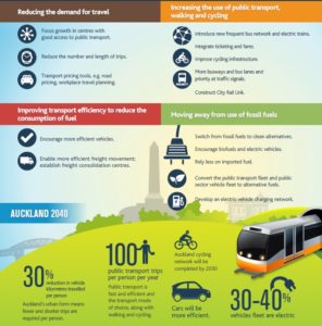 Low Carbon Auckland