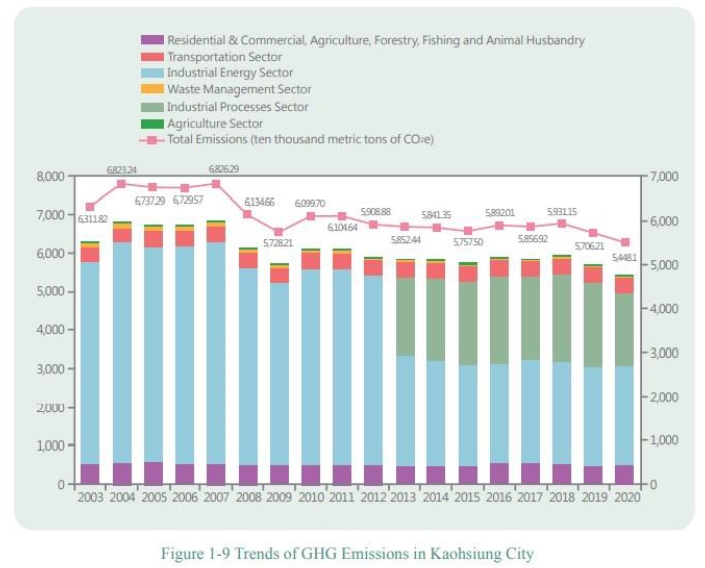 Figure 1-9 Trends of GHG Emissions in Kaohsiung City