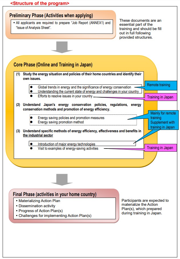 Structure of the program