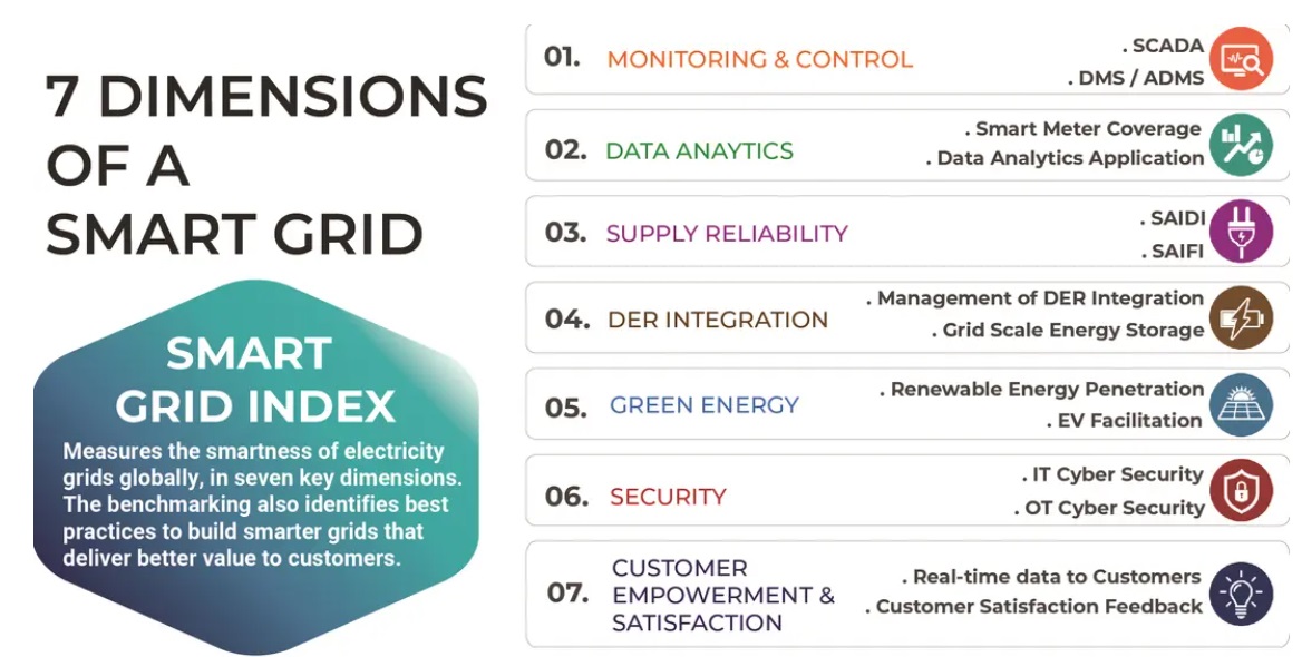 7 DIMENSIONS OF A SMART GRID