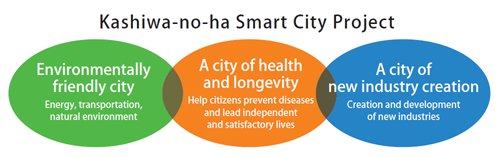 Kashiwa-no-ha Smart City Project