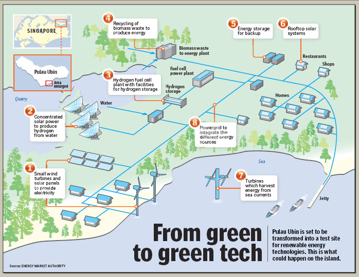 From green to green tech
