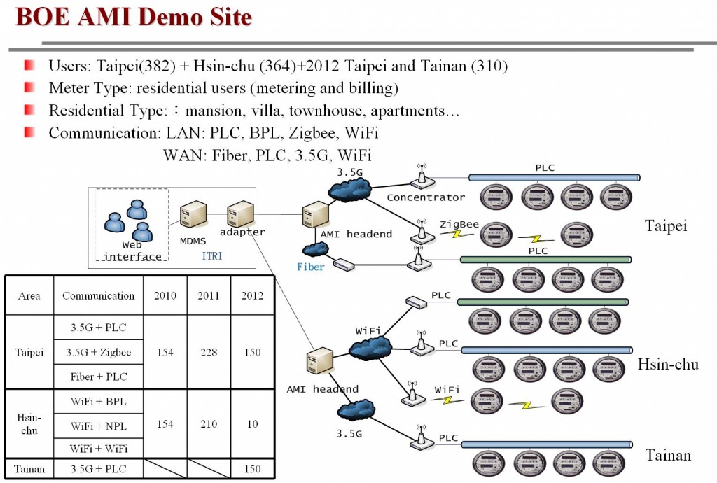 BOE AMI Demo Site