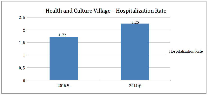  hospitalization rate  (The content is the same as this article)