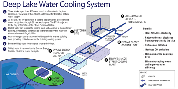 Deep Lake Water Cooling System Explanation Diagram