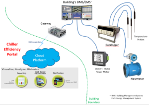 Piloting a New Paradigm for Continuous Commissioning of Chiller Plant
