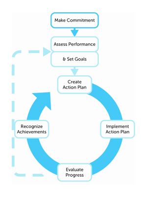 Strategic Energy Management, SEM