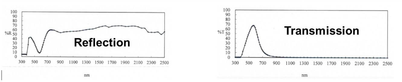 High visible transmission and infrared reflection film(Please see the text description on this webpage.)