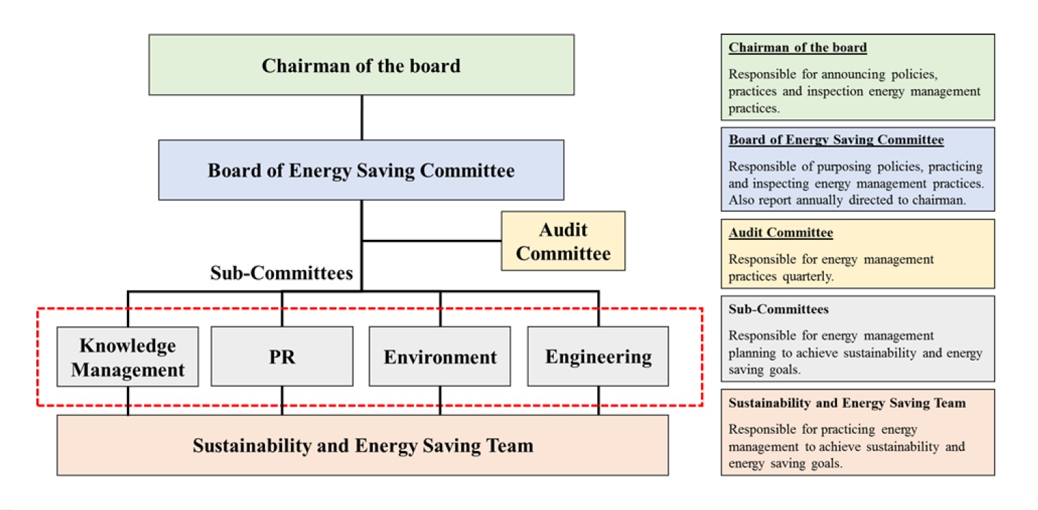Structure of The Managing Organization(Please see the description below for illustrations.)