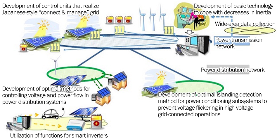 Next-Generation Power Network Stabilization Technology Development (Please refer to the instructions below.)