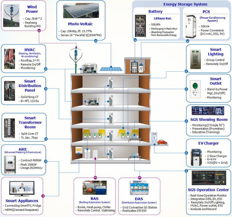 Smart Grid Station of Korea Electric Power Corporation