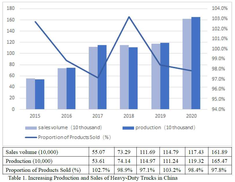 Table 1: Increasing Production and Salse of Heavy-Duty Trucks in China. (For details, please refer to the above description.)