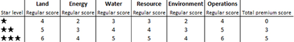 the residential evaluation table (Same as above description)