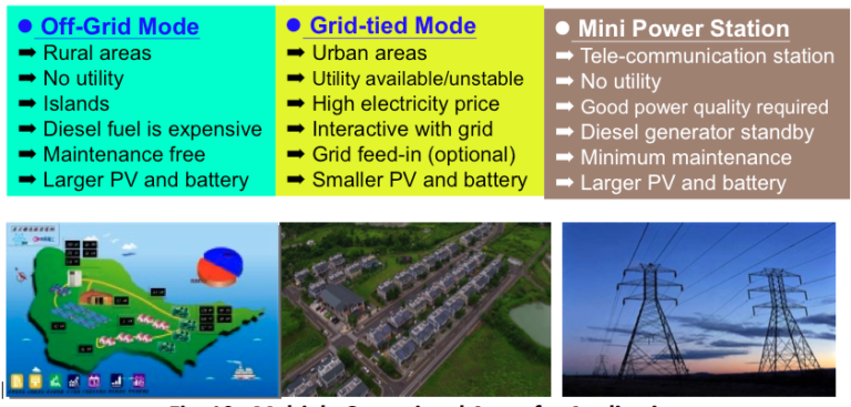 Multiple Operational Areas for Application(description in this article.)