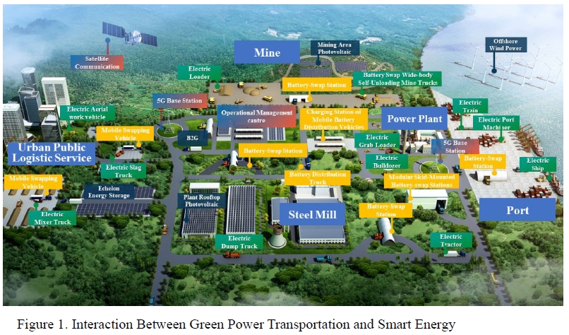 Figure1 Interaction Between Green Power Transportation and Smart Energy (The content is the same as this article)