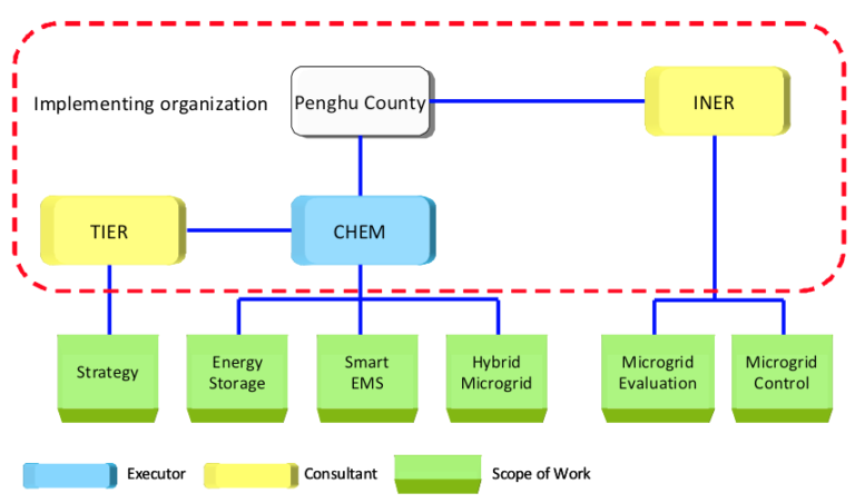 Implementing organization(description in this article.)