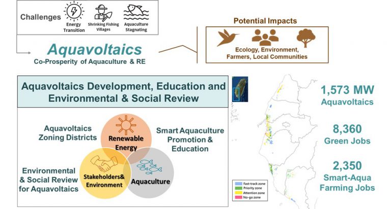 Aquavoltaics(See the illustrations below for reference.)