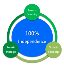 Smart-generating, Smart-storage and Smart-feeding(description in this article.)