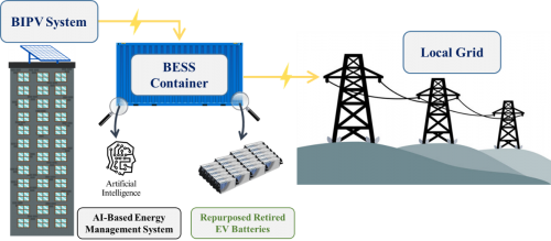 Smart Grid Integration(Architecture of the retired EV battery-based BESS-BIPV system with B2G service)