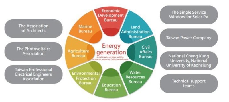 Energy generation
