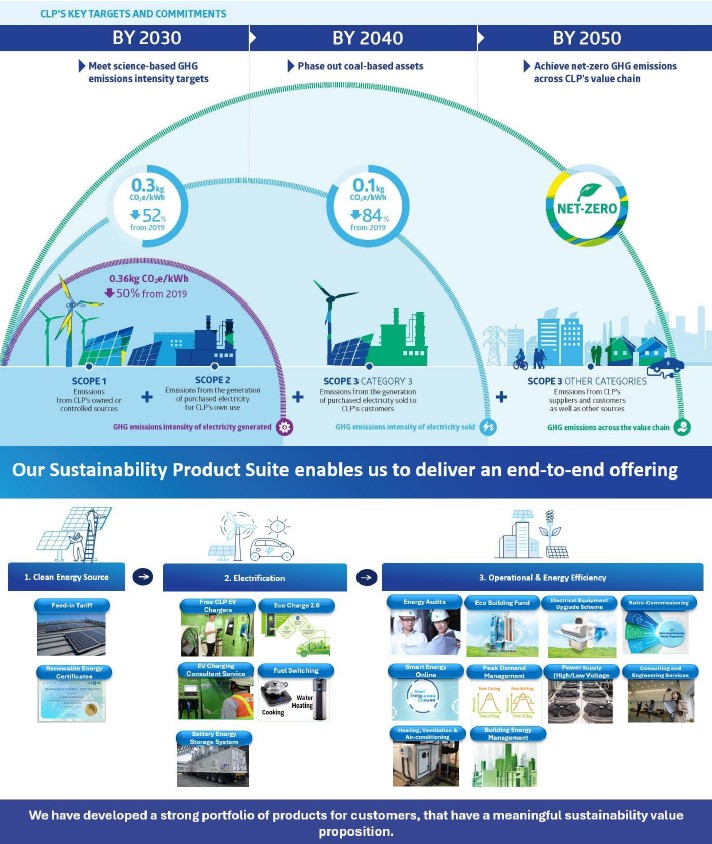 Key decarbonization targets under the updated Climate Vision 2050