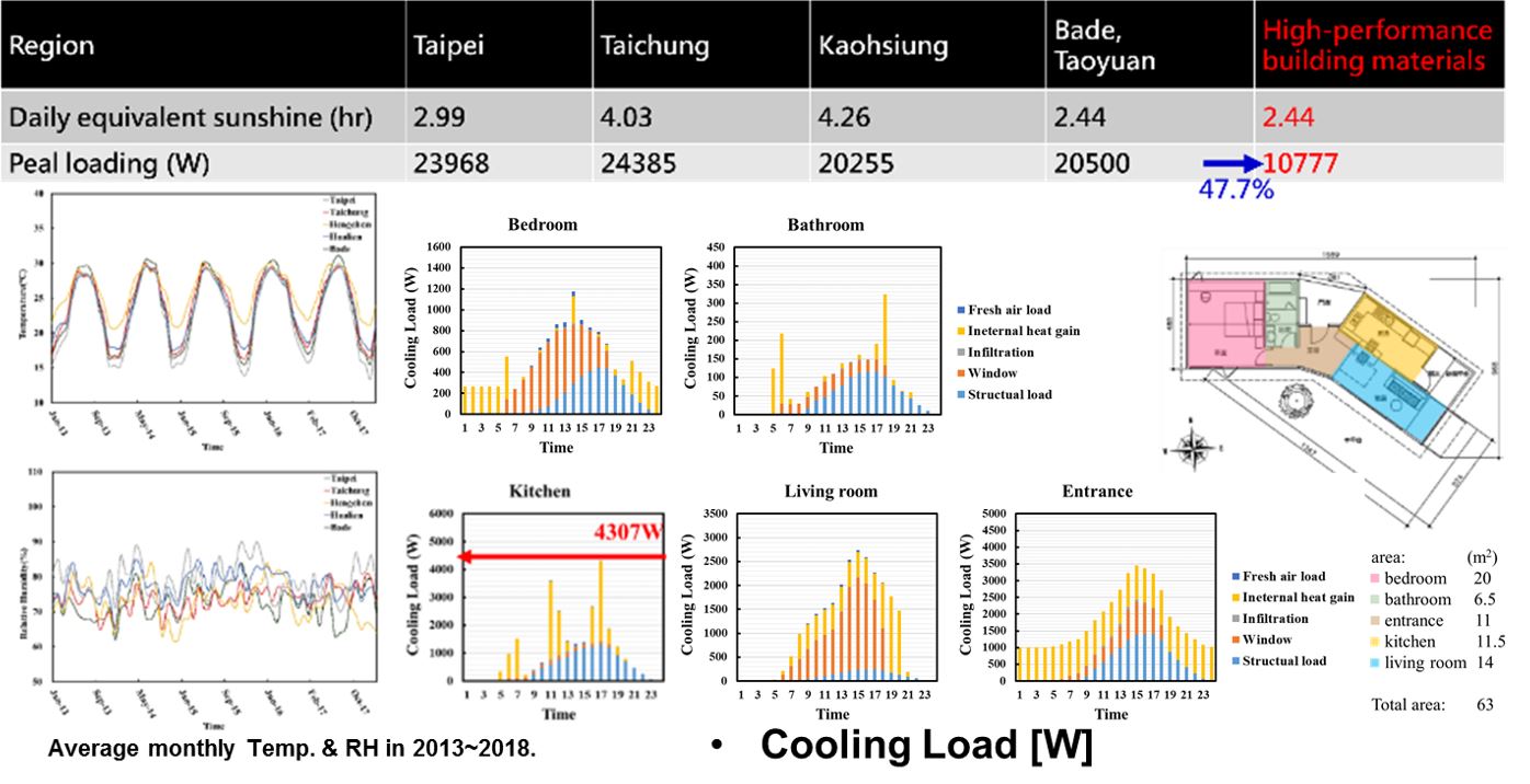 Cooling load calculation for different regions of Chinese Taipei(Please see the attached text below for details.)