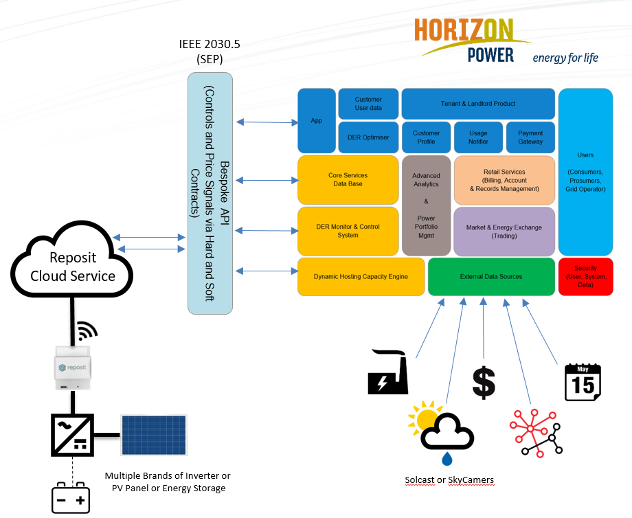 Carnarvon Distributed Energy Resources (DER) trial