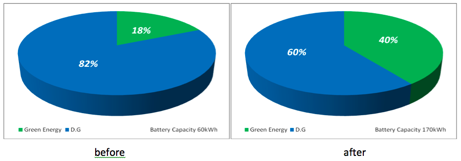 The Penetration Ratio of Green Energy for 60kWh/170kWh Battery Capacity(description in this article.)