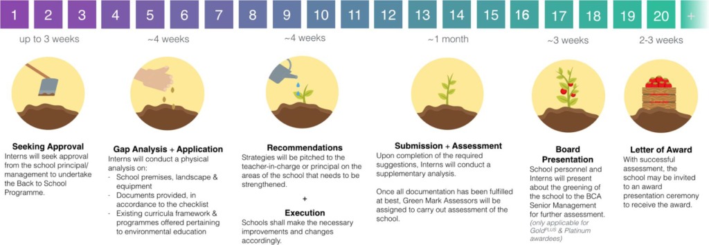 stages