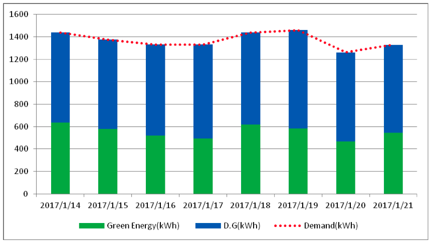 Weekly Data of Power Supply/Electricity Usage(description in this article.)