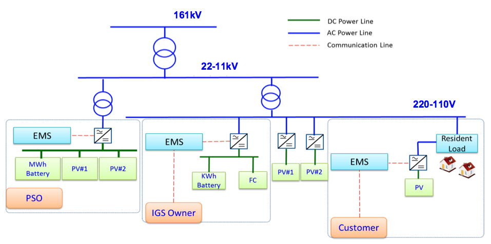 Three Main Direct Potential Applications for Adoptions in Chinese Taipei&rsquo;s Grid(description in this article.)