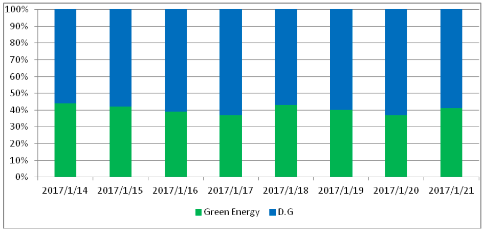 Percentage of Power Usage from Green Energy and Diesel Generator(description in this article.)