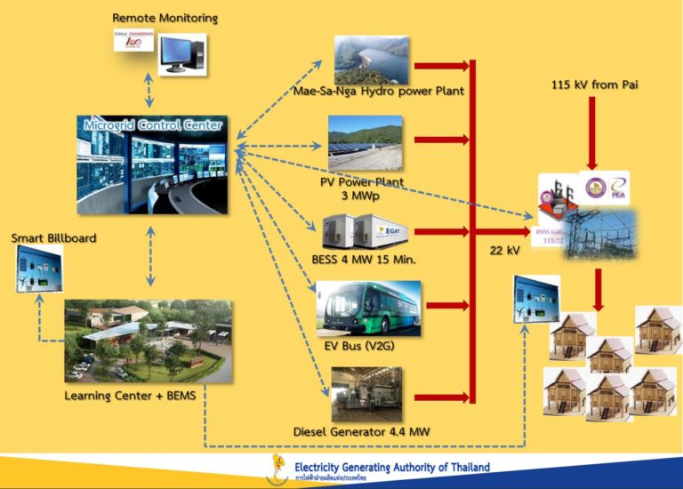 Smart Grid Pilot Project in Mae Hong Son Province