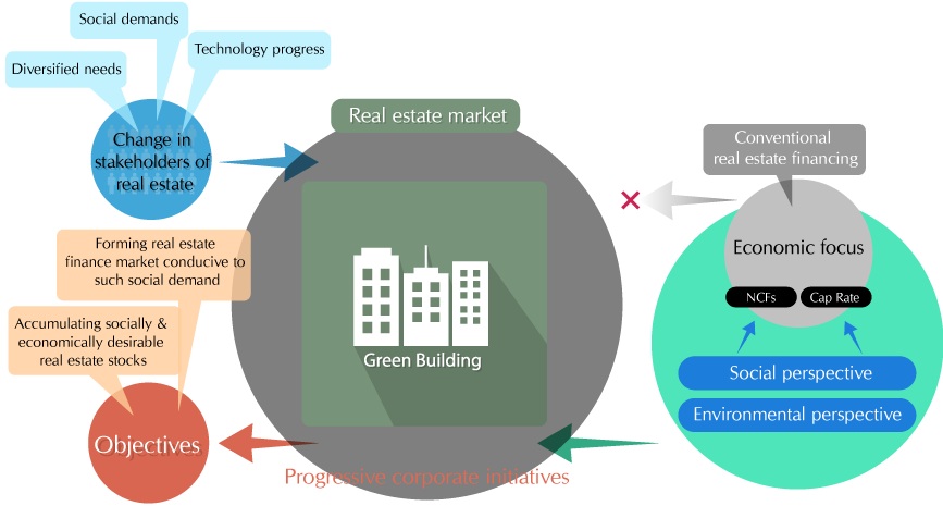 Development Bank of Japan Green Building Certification