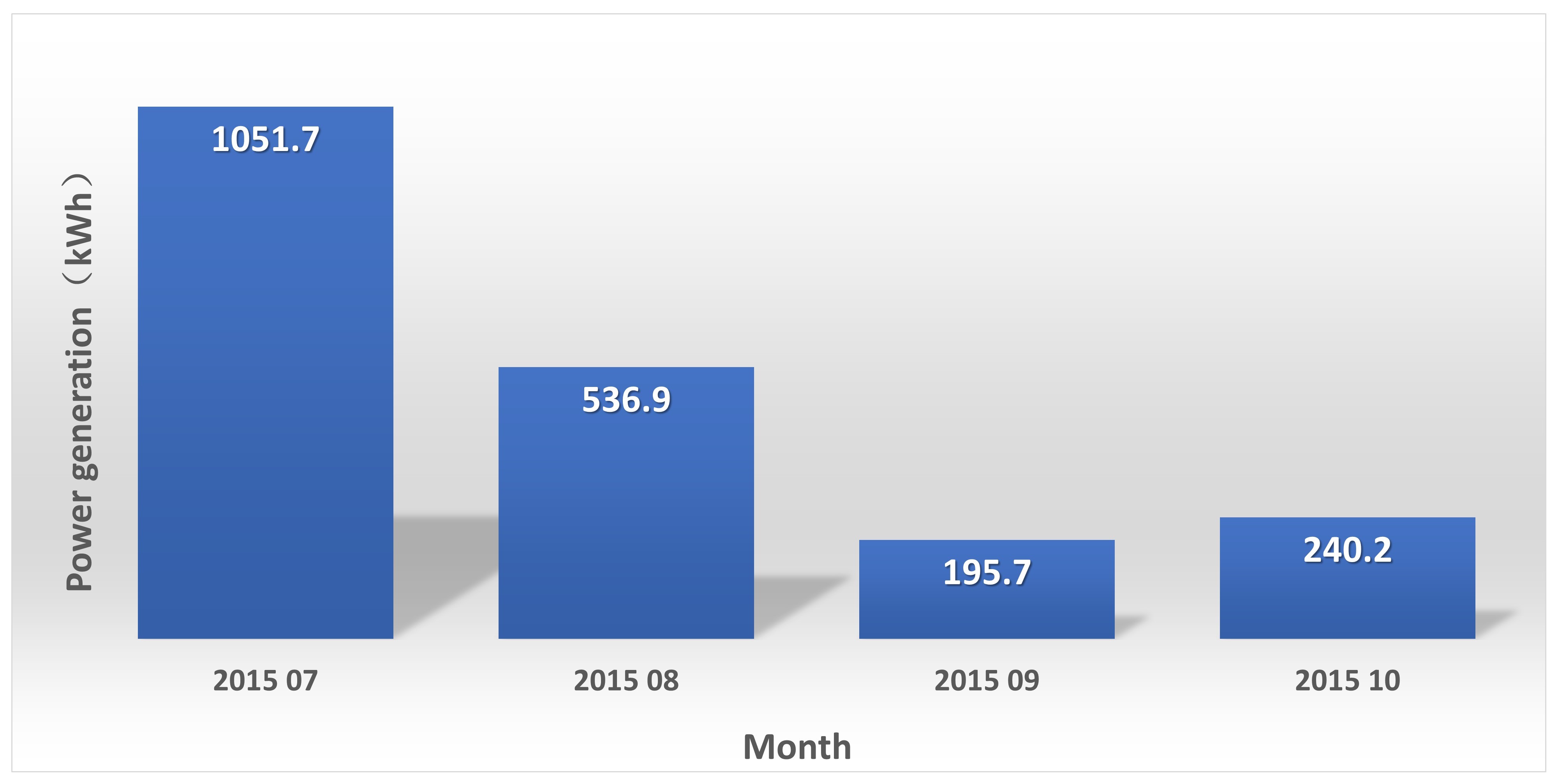 (The illustration below explains...)Monthly Power Generation (kWh), July&ndash;October 2015