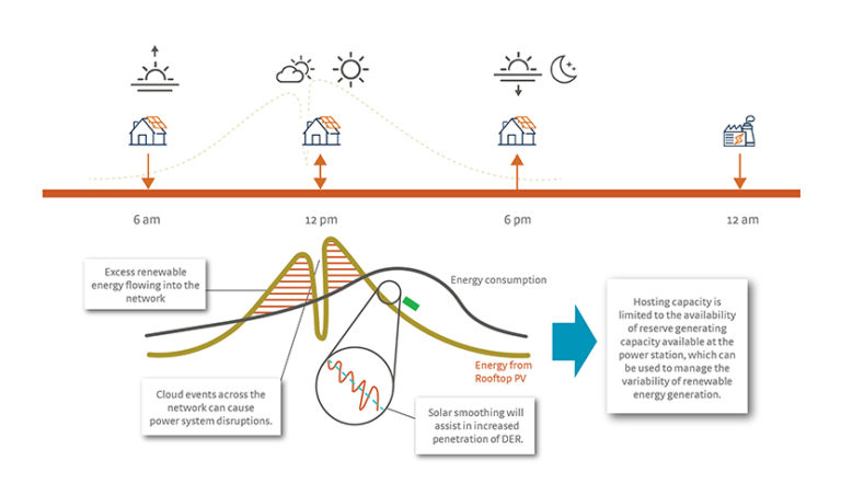 Rooftop PV Impact on Grid & Consumption &ndash; Diagram Description