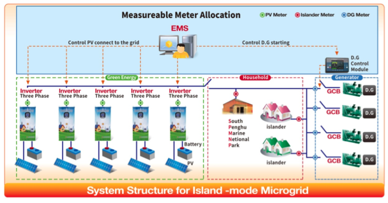 Meter Allocation(description in this article.)